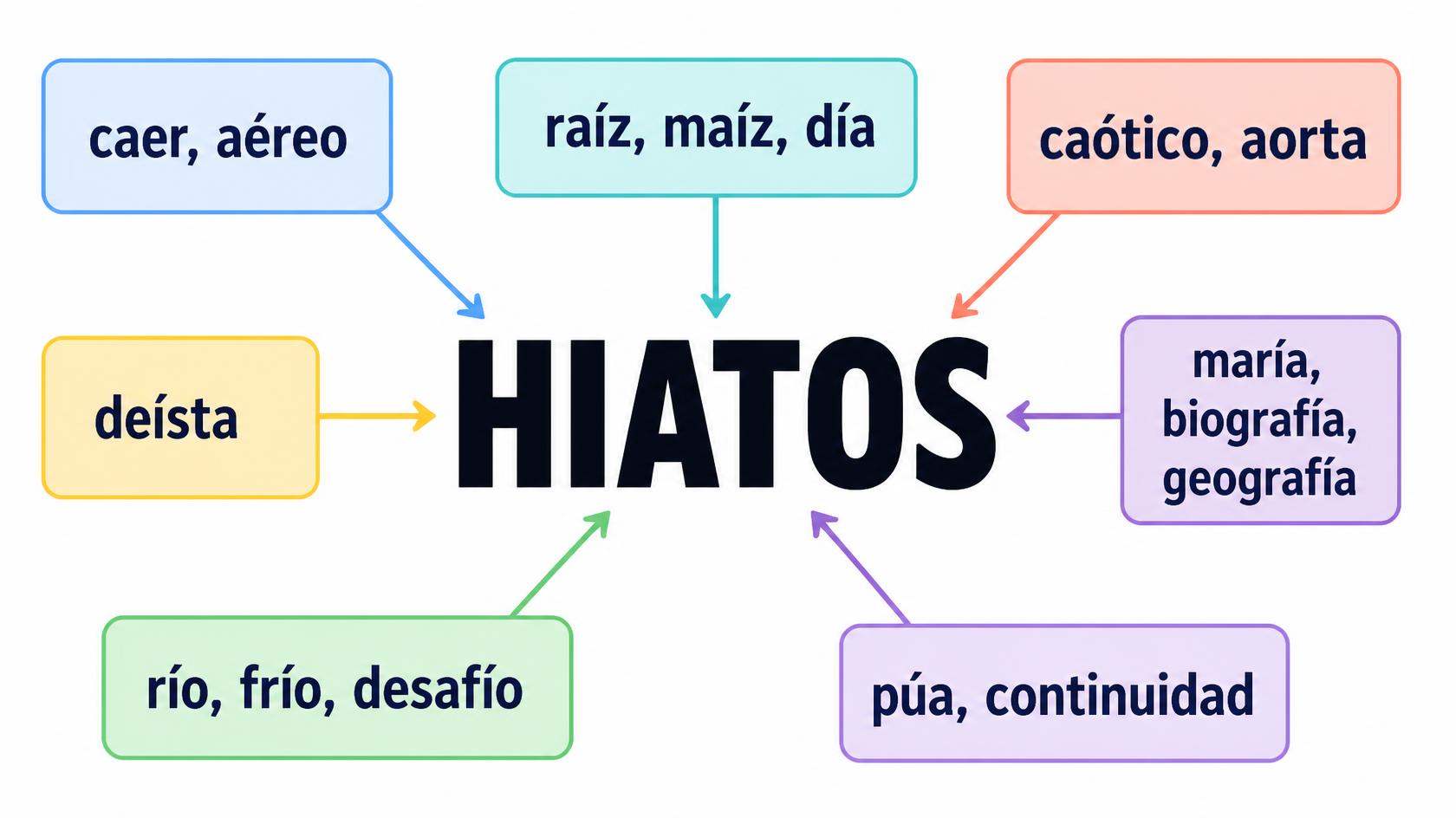20-ejemplos-de-palabras-con-hiato